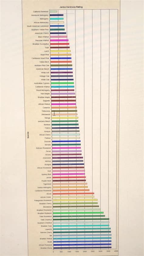Tree Hardness Chart