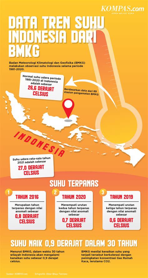 Tren Infografis Indonesia
