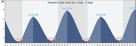Trenton Tide Chart