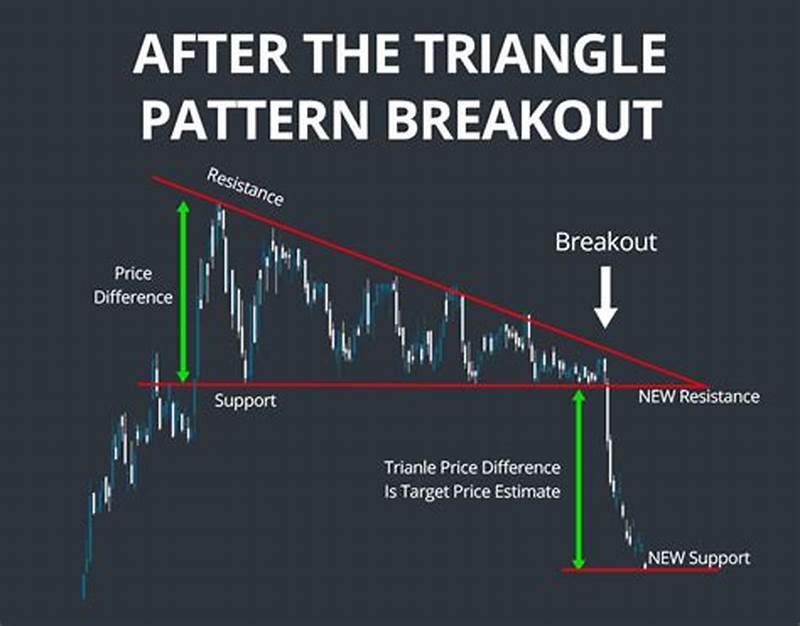 Triangle Breakout Pattern
