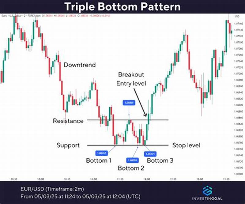 Triple Bottom Pattern