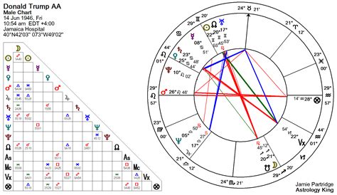 Trump Astrology Chart