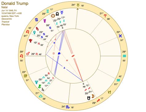 Trump Zodiac Chart