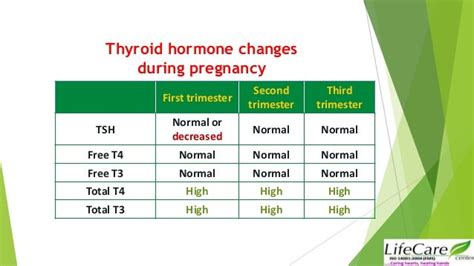 Tsh Levels During Pregnancy Chart