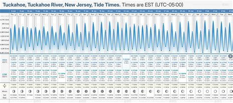 Tuckahoe River Tide Chart