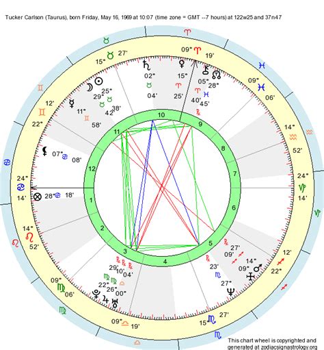Tucker Carlson Birth Chart