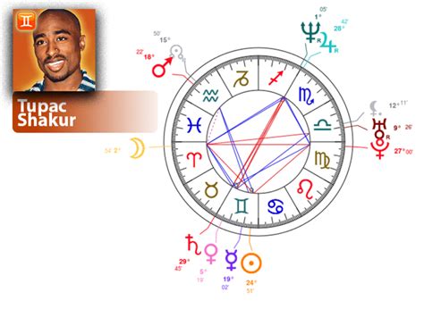 Tupac Birth Chart