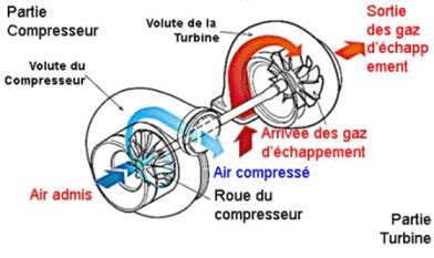 Turbo Compresseur à Annecy