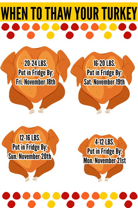 Turkey Thaw Times Chart