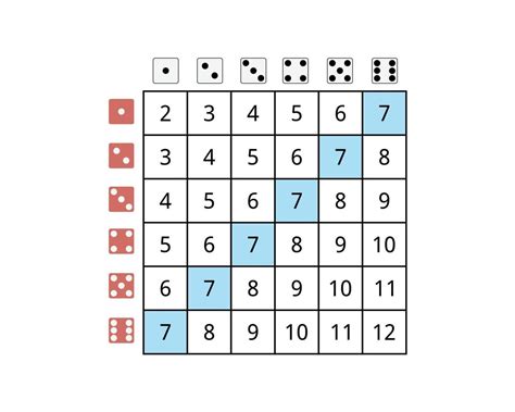 Two Dice Chart