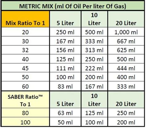 Two Stroke Oil Mix Ratio Chart