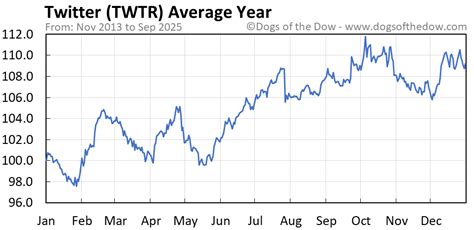 Twtr Stock Price Chart