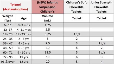 Tylenol Age Chart
