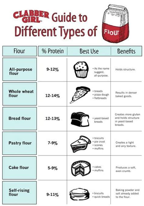 Types Of Flour Chart