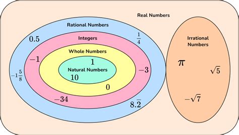 Types Of Numbers Chart