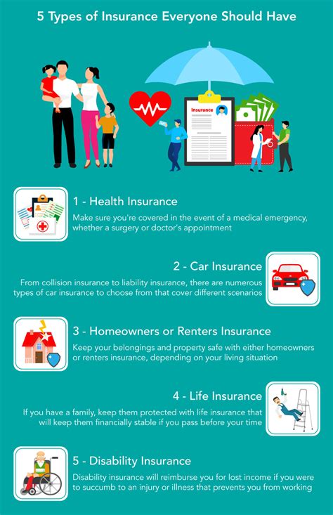 Type of Insurance Coverage Required