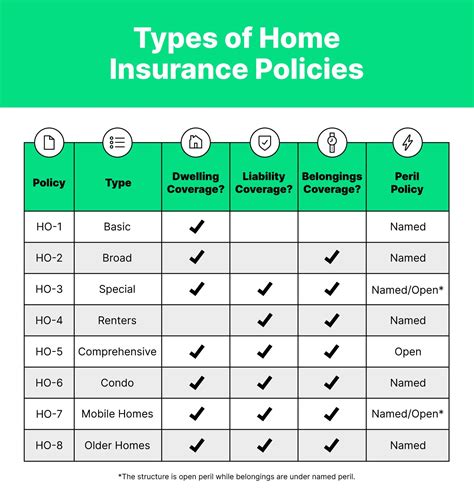 Types of homeowners insurance coverage
