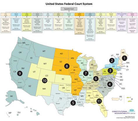 U S Court System Chart