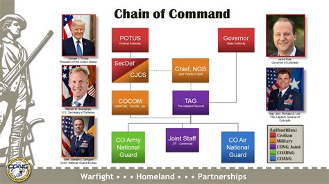 U.s. Military Chain Of Command Chart