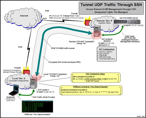 UDP Tunnel