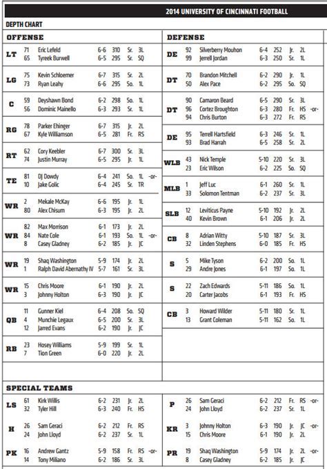 Uc Bearcats Football Depth Chart