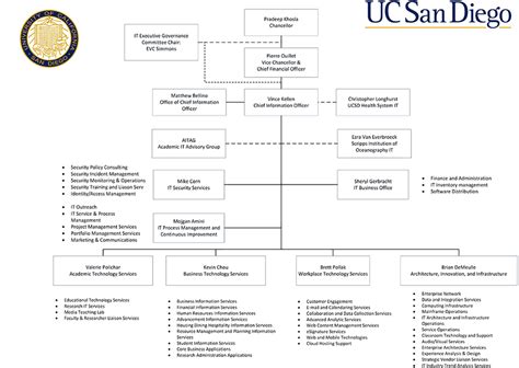 Ucsd Student Chart