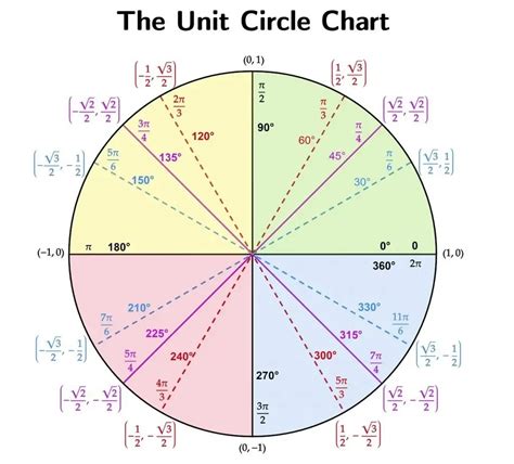 Unit Circle Chart