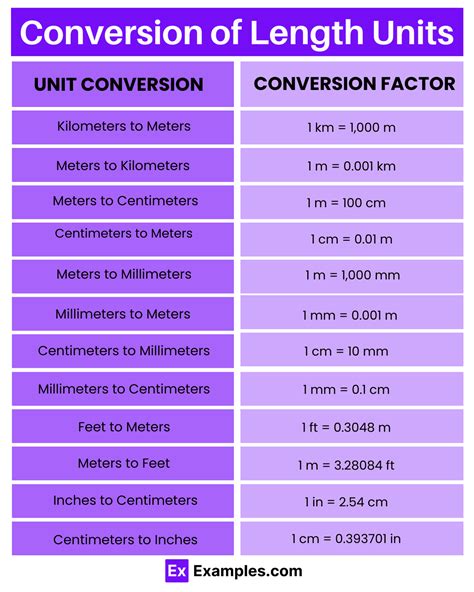 Unit Length Chart