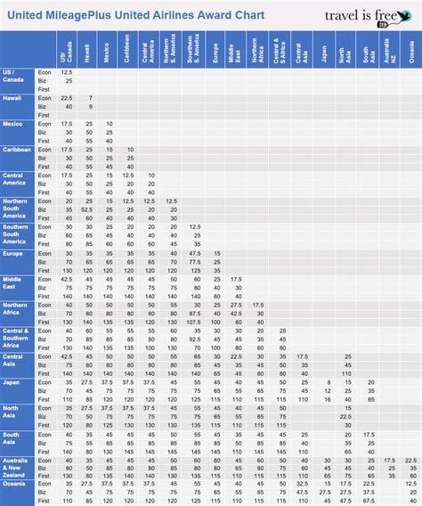 United Mileage Redeem Chart