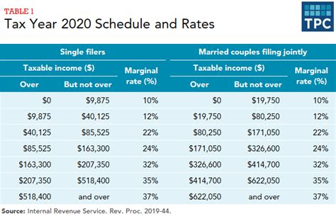 United States Income Tax Rates Schedule