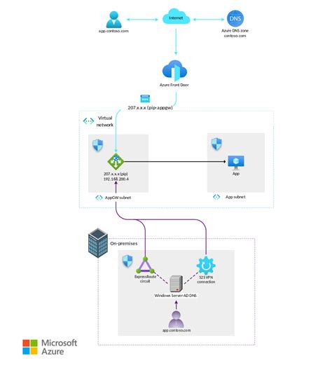 Unity Catalog Azure Dns Zone Storagea Ccount