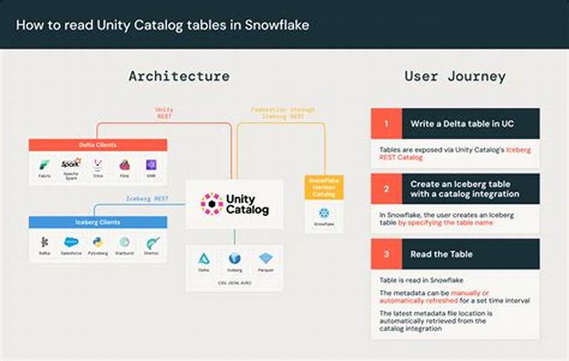 Unity Catalog Create Table