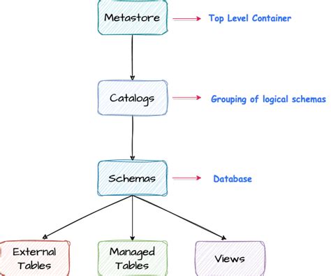 Unity Catalog Object Model