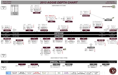University Of Houston Football Depth Chart