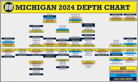 University Of Michigan Football Depth Chart