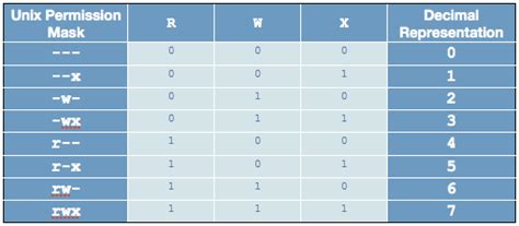 Unix File Permissions Chart