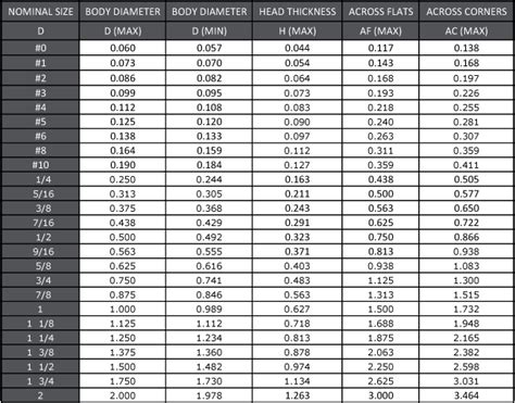 Unj Thread Chart