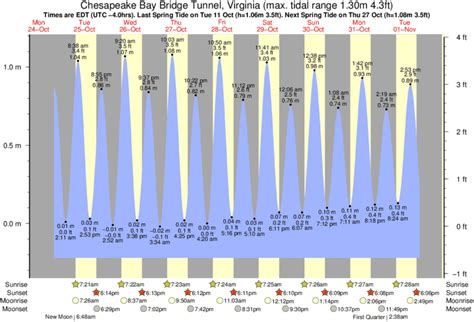 Upper Chesapeake Bay Tide Chart