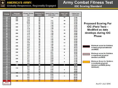 Us Army Pt Test Standards Chart