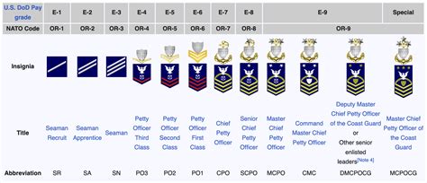 Us Coast Guard Rank Chart