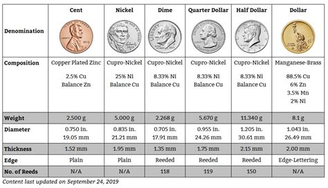 Us Coins Size Chart