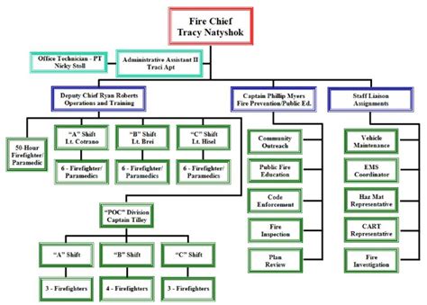 Us Forest Service Organizational Chart
