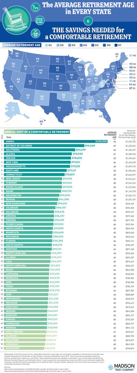 Us Retirement Age Chart
