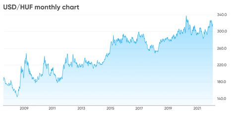 Usd To Huf Chart