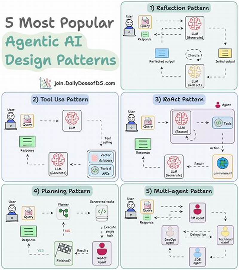 Using Ai For Design Pattern Library Review