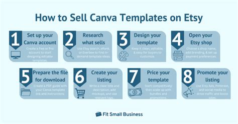 Using Canva Templates To Sell On Etsy