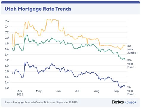 Utah Mortgage Rates Chart