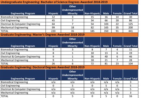 Utsa Course Catalog Engineering Practice Andd Graphs