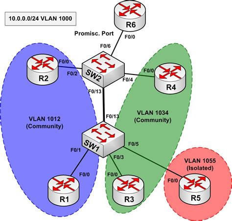 VLANs On Cisco Router