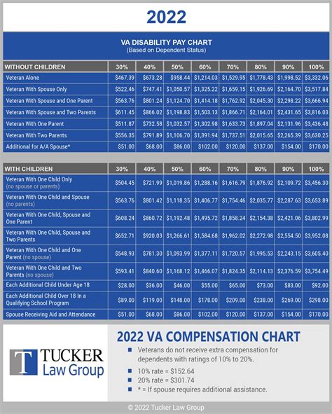 Va Compensation Rate Chart